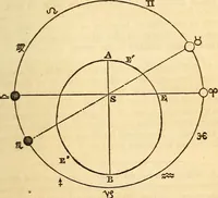 An illustration from A compendium of astronomy; containing the elements of the science, familiarly explained and illustrated, with the latest discoveries. Adapted to the use of schools and academies, and of the general reader (1850)