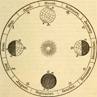 An illustration from A compendium of astronomy; containing the elements of the science, familiarly explained and illustrated, with the latest discoveries. Adapted to the use of schools and academies, and of the general reader (1850)