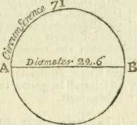 An illustration from The complete measurer; or, The whole art of measuring .. (1789)