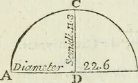 An illustration from The complete measurer; or, The whole art of measuring .. (1789)
