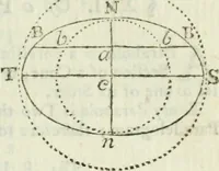 An illustration from The complete measurer; or, The whole art of measuring .. (1789)