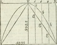 An illustration from The complete measurer; or, The whole art of measuring .. (1789)