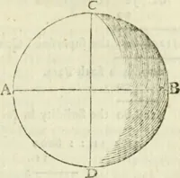 An illustration from The complete measurer; or, The whole art of measuring .. (1789)