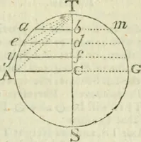 An illustration from The complete measurer; or, The whole art of measuring .. (1789)
