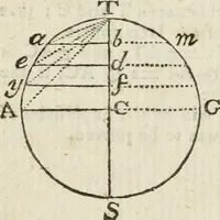 An illustration from The complete measurer; or, The whole art of measuring .. (1789)