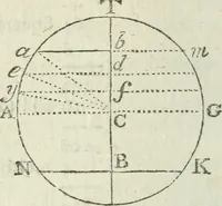 An illustration from The complete measurer; or, The whole art of measuring .. (1789)