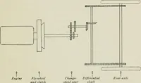An illustration from The complete motorist, being an account of the evolution and construction of the modern motor-car; with notes on the selection, use, and maintenance of the same; and on the pleasures of travel upon the public roads (1905)