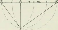 An illustration from Complete perspective course : comprising the elementary and advanced stages of perspective, the projection of shadows and reflections, with exercises in theory and practice, also the practical application of perspective (1900)