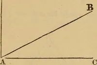 An illustration from A complete treatise on practical land-surveying, in seven parts; (1839)