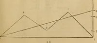 An illustration from A complete treatise on practical land-surveying, in seven parts; (1839)