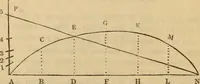 An illustration from A complete treatise on practical land-surveying, in seven parts; (1839)