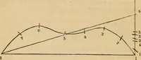 An illustration from A complete treatise on practical land-surveying, in seven parts; (1839)