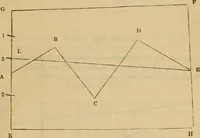An illustration from A complete treatise on practical land-surveying, in seven parts; (1839)