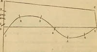 An illustration from A complete treatise on practical land-surveying, in seven parts; (1839)