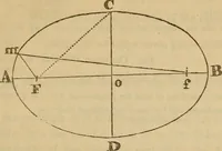 An illustration from A complete treatise on practical land-surveying, in seven parts; (1839)