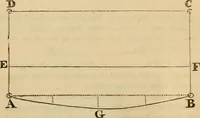 An illustration from A complete treatise on practical land-surveying, in seven parts; (1839)