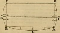 An illustration from A complete treatise on practical land-surveying, in seven parts; (1839)