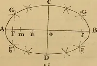 An illustration from A complete treatise on practical land-surveying, in seven parts; (1839)