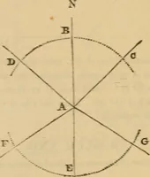 An illustration from A complete treatise on practical land-surveying, in seven parts; (1839)