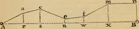 An illustration from A complete treatise on practical land-surveying, in seven parts; (1839)