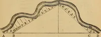 An illustration from A complete treatise on practical land-surveying, in seven parts; (1839)