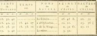 An illustration from Cométographie; ou, Traité historique et théorique des comètes. (1783)