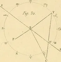 An illustration from Cométographie; ou, Traité historique et théorique des comètes. (1783)