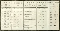 An illustration from Cométographie ou Traité historique et théorique des comètes (1783)