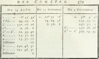 An illustration from Cométographie ou Traité historique et théorique des comètes (1783)