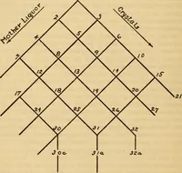 Picture 5 of 7 from Constants of the quartz-wedge saccharimeter and the specific rotation of sucrose. I. The constants for the 26-gram normal weight (1916), leaf 31