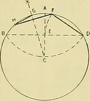 An illustration from Constructive drawing. A text-book for home instruction, high schools, manual training schools, technical schools and universities (1904)