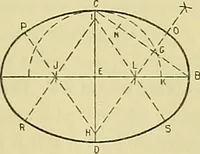 An illustration from Constructive drawing. A text-book for home instruction, high schools, manual training schools, technical schools and universities (1904)
