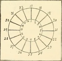 An illustration from Constructive work; (1905)