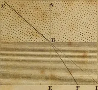 Picture 31 of 38 from Conversations on natural philosophy, in which the elements of that science are familiarly explained, and adapted to the comprehension of young pupils. Illustrated with plates (1825), leaf 298