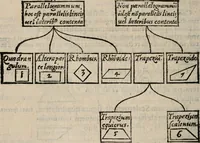 An illustration from Cosmographia in qvatvor libros distribvta summo ordine, miraqve facilitate, ac breuitate ad magnam Ptolemæi mathematicam constructionem, ad vniuersamque astrologiam institutens. Francisco Barocio ... avtore. Cum præfatione eiusdem autoris, in qua perfecta quidem astrologiæ diuisio, & enarratio autorum illustrium, & voluminum ab eis conscriptorum in singulis astrologiæ partibus habetur: Joannis de Sacrobosco verò 84 errores, et alij permulti suorum expositorum, & sectatorum ostenduntur. rationibusq[uam] redarguuntur. Præcesserunt etiam quædam communia mathematica, necnon arithmetica, & geometrica principia, nonnullæq[uam] propositiones, de quibus in toto opere sæpe fit mentio: ac demum locupletissimus index eorum, quæ ipsa Cosmographia continentur .. (1585)