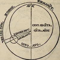 An illustration from Cosmographia in qvatvor libros distribvta summo ordine, miraqve facilitate, ac breuitate ad magnam Ptolemæi mathematicam constructionem, ad vniuersamque astrologiam institutens. Francisco Barocio ... avtore. Cum præfatione eiusdem autoris, in qua perfecta quidem astrologiæ diuisio, & enarratio autorum illustrium, & voluminum ab eis conscriptorum in singulis astrologiæ partibus habetur: Joannis de Sacrobosco verò 84 errores, et alij permulti suorum expositorum, & sectatorum ostenduntur. rationibusq[uam] redarguuntur. Præcesserunt etiam quædam communia mathematica, necnon arithmetica, & geometrica principia, nonnullæq[uam] propositiones, de quibus in toto opere sæpe fit mentio: ac demum locupletissimus index eorum, quæ ipsa Cosmographia continentur .. (1585)