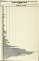 An illustration from The cost of producing cotton : 842 records, 1918 (1920)