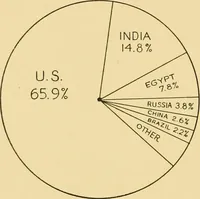 An illustration from Cotton and cotton manufacture (1921)