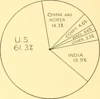 Picture 35 of 37 from Cotton and cotton manufacture (1921), leaf 63