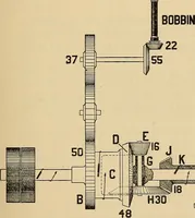 An illustration from Cotton mill processes and calculations. An elementary text book for the use of textile schools and for home study .. (1902)