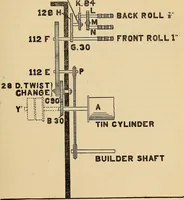 An illustration from Cotton mill processes and calculations. An elementary text book for the use of textile schools and for home study .. (1902)