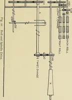 An illustration from Cotton mill processes and calculations. An elementary text book for the use of textile schools and for home study (1899)