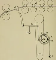 An illustration from Cotton mill processes and calculations. An elementary text book for the use of textile schools and for home study (1899)