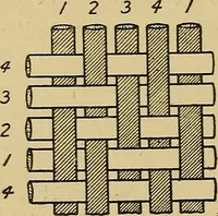 An illustration from Cottons, linens, woollens, silks. How to buy and judge materials. A useful guide with facts for warehouse, shop and home (1914)