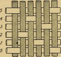 An illustration from Cottons, linens, woollens, silks. How to buy and judge materials. A useful guide with facts for warehouse, shop and home (1914)