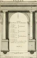Picture 17 of 280 from Cours d'architecture : qui comprend Les ordres de Vignole, avec des commentaires, les figures & les descriptions de ses plus beaux bâtimens, & de ceux de Michel-Ange, des instructions et des preceptes, & plusieurs nouveaux desseins concernans la distribution & la décoration, la matière & la construction des édifices, la maçonnerie, la charpenterie, la couverture, la serrurerie, la menuiserie, le jardinage, & géneralement tout ce qui regarde l'art de bastir (1738), leaf 94