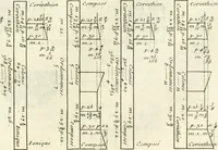 An illustration from Cours d'architecture enseigné dans l'Academie royale d'architecture : premiere[-cinquième] partie ... (1675)