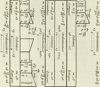 An illustration from Cours d'architecture enseigné dans l'Academie royale d'architecture : premiere[-cinquième] partie ... (1675)