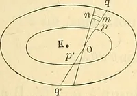 An illustration from Cours de mécanique de l'École polytechnique (1883)