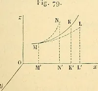 An illustration from Cours de mécanique de l'École polytechnique (1883)